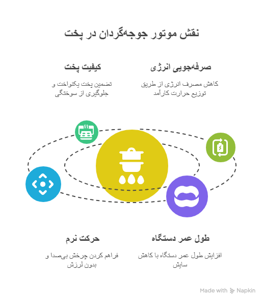 موتور جوجهگردان